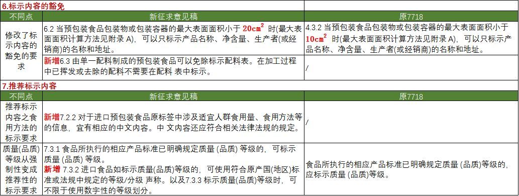 《預(yù)包裝食品標(biāo)簽通則》征求意見稿與GB 7718-2011的比較分析
